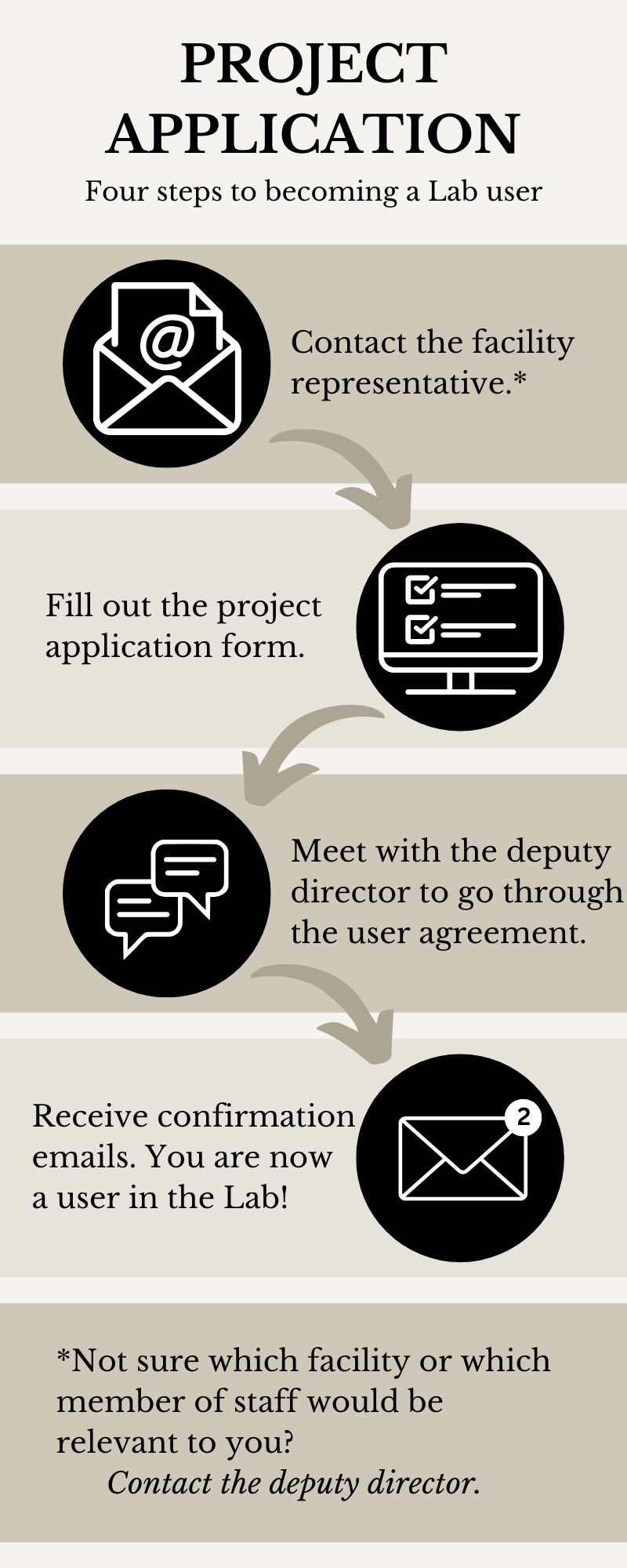 The image is a vertical infographic of the project application process. It contains abbreviations of the four steps outlined in the main text on this page. 1. Contact the facility representative. (Not sure which facility or which member of staff would be relevant to you? Contact the deputy director.) 2. Fill out the project application form. 3. Meet with the deputy director. 4. Receive confirmation emails.